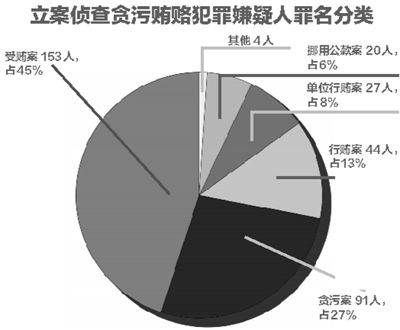 本报讯昨天上午，在北京市第十四届人民代表大会第四次会议上，北京市人民检察院代理检察长敬大力向大会作《北京市人民检察院工作报告》，报告中谈及侦查贪污贿赂案件的近况，以及北京市检察院在抓捕“红通令”的国际追逃战役中取得的成果。去年，两名“红通”人员归案，目前两名嫌疑人均已被批捕。