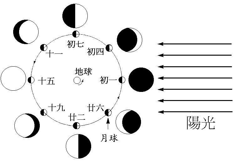 月亮的变化规律和图片