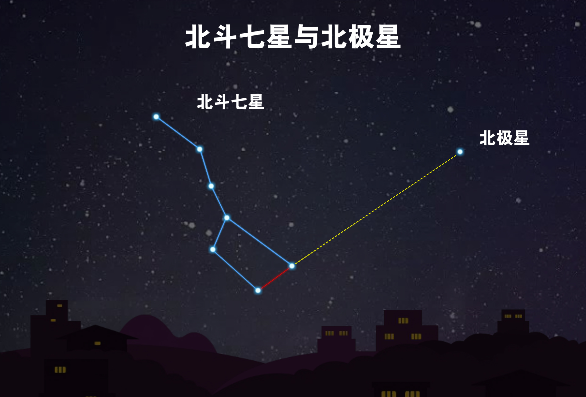 北极星在哪个星座中