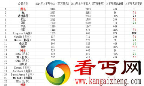 全世界最大的游戏公司腾讯排名第一