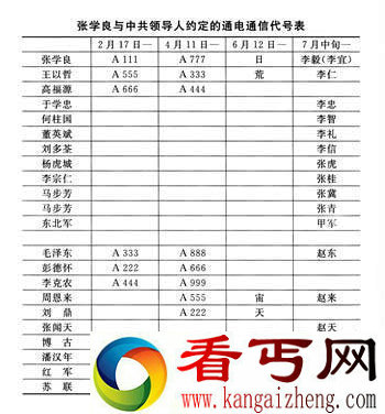 [图文]张学良“入党”的由来