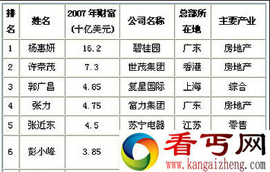 全球最富有的35岁以下富豪榜单出炉 中国2位女性上榜