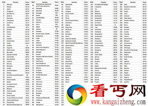 全球人口寿命地区分布图 中国平均寿命74.84岁逐步步入老龄化