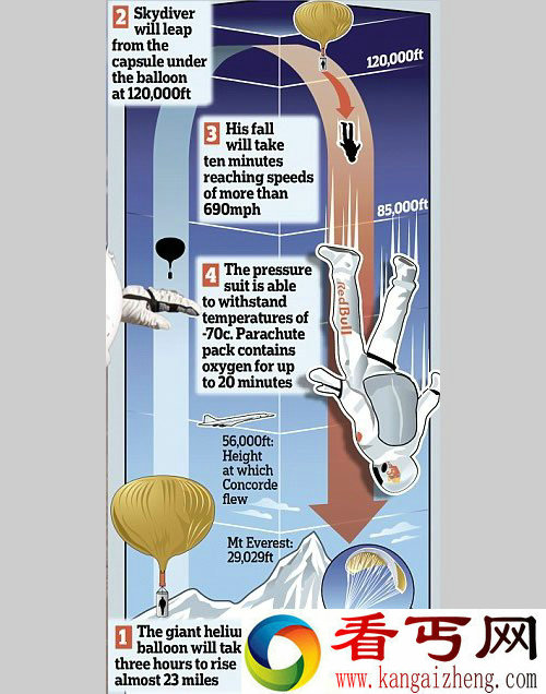 23英里高空自由落体 超音速飞行跳伞 是活人跳伞