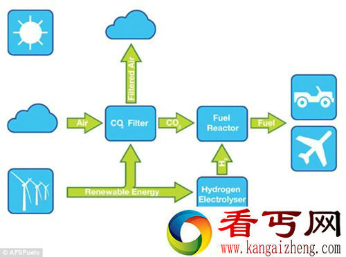 不可能的可能 将空气中的二氧化碳和水蒸汽提炼合成汽油