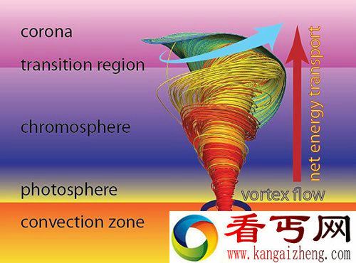 太阳表面发现超级龙卷风 每个可持续大约13分钟