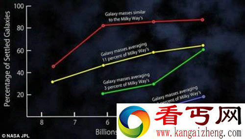 研究发现 银河系形状现在还在改变