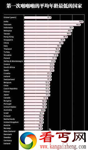 世界平均啪啪啪的年龄 你肯定猜不到他们是第一名