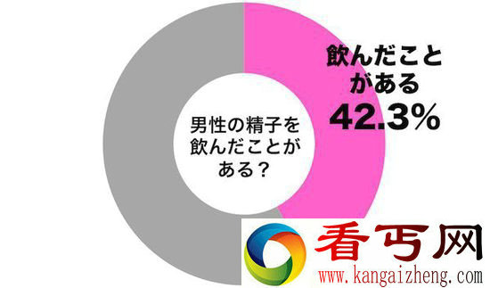 日本性调查多少女人喜欢喝精液