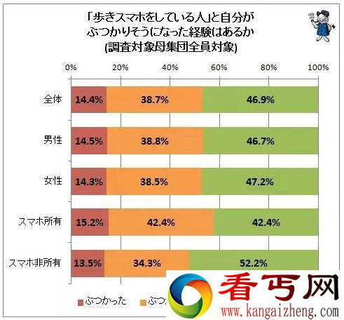 日本奇葩法律禁止一边走路一边玩手机