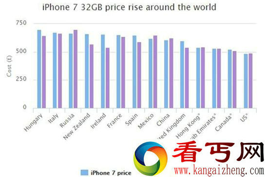 苹果7全球售价公布 中国是不是卖的最贵？