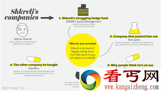 那个哄抬艾滋病药价的华尔街渣男被FBI抓了