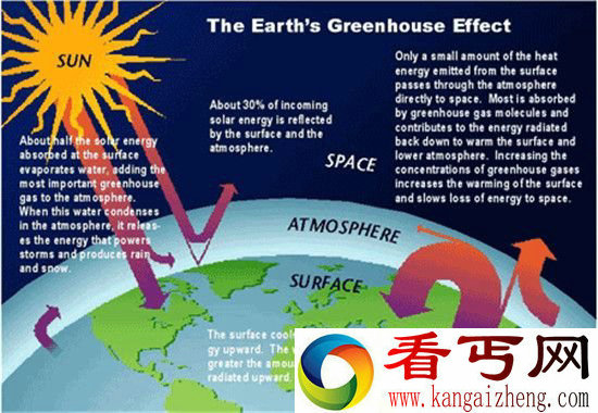 人类或像外星生命一样被毁灭原因竟是温室效应