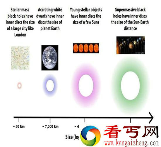 研究小组发现 黑洞与恒星都存相同吸积现象