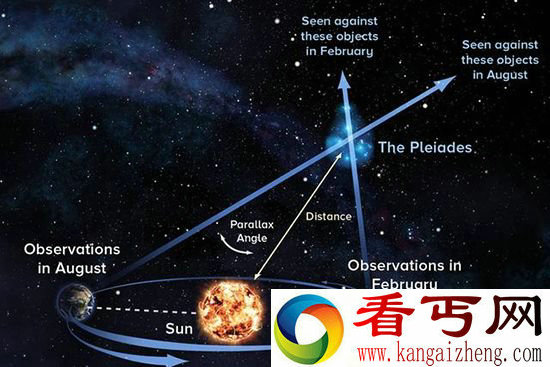 运用视差法可算得 宜居行星系统与我们的距离