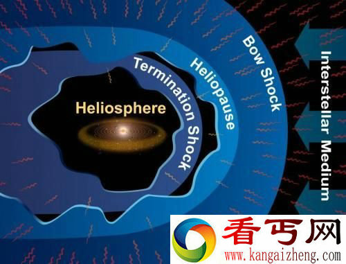 太阳圈是太阳风吹入星际物质的空间中形成的气泡。来自太阳风以及周围星际物质的压力，决定了太阳圈的形状。在太阳风的超音速流速度降至亚音速的地方，称为终端激波，这也是太阳系最靠里的边界。太阳系的边缘称为太阳层顶，在这里太阳风与星际物质达到平衡。星际物质以相反方向运动，与太阳圈碰撞，速度降至亚音速之处，会产生弓形激波