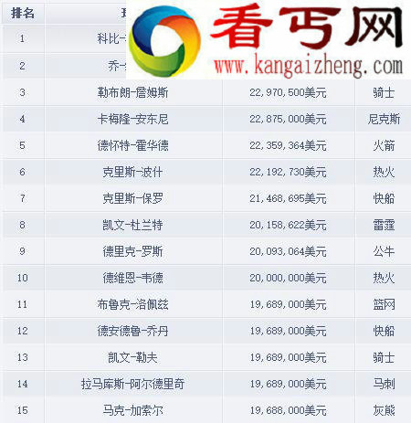 2017nba球员年薪排名最新出炉，科比年薪达1.53亿