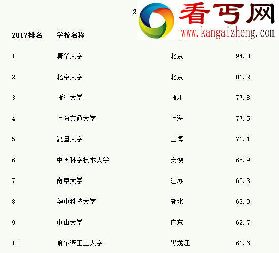 盘点中国最好的大学，2017中国最好的大学排名