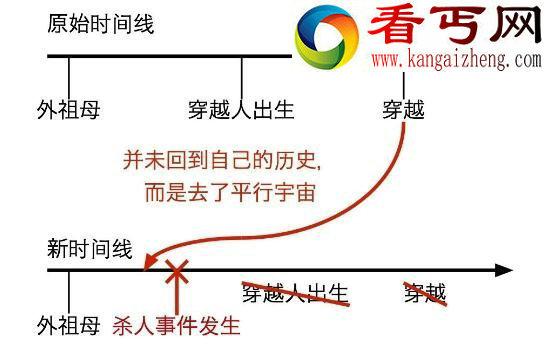 外祖母悖论，人类扭曲到要杀死自己的外祖母