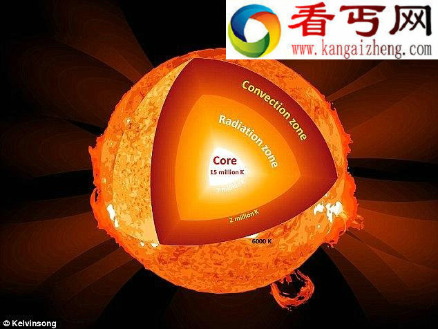 神秘暗物质粒子可能会降低太阳核心温度