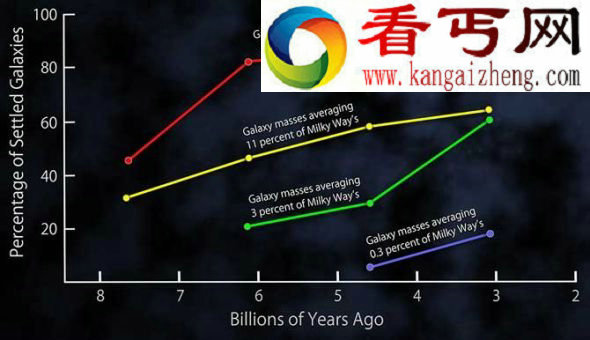 天文学家80亿年前星系变化(图)