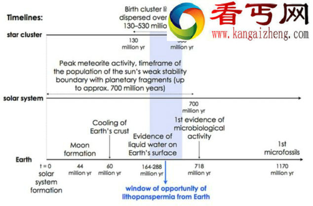 地球生命来自于太空微生物吗？