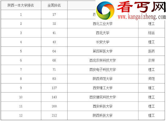 2016年西安大学排名，西安一本大学到专科的综合排名