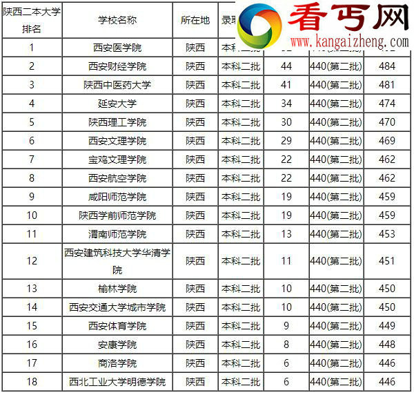 2016年西安大学排名，西安一本大学到专科的综合排名