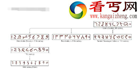 阿拉伯数字是谁发明的，印度人发明阿拉伯人传播